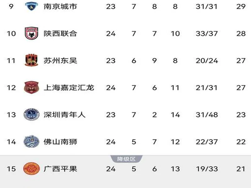 中甲实时积分榜:按目前比分铜梁龙将升超,广州豹第3,平果降级